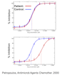 Plots from curve fitting of virus inhibition